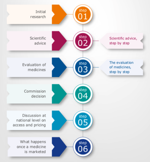 EMA Publication - "From Laboratory To Patient: The Journey Of A ...